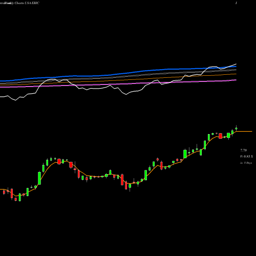 Weekly charts share ERIC Ericsson USA Stock exchange 