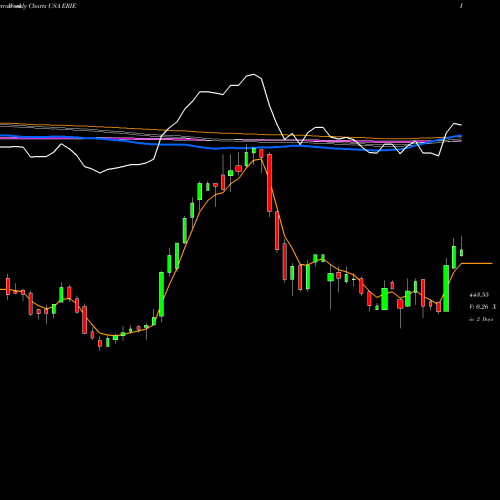 Weekly charts share ERIE Erie Indemnity Company USA Stock exchange 