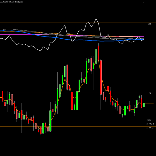 Weekly charts share ERII Energy Recovery, Inc. USA Stock exchange 