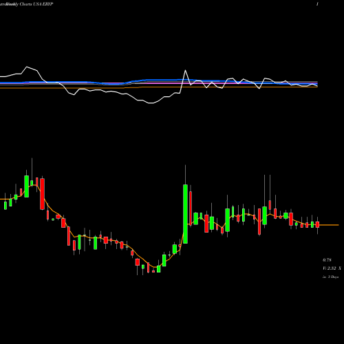 Weekly charts share ERYP Erytech Pharma S.A. USA Stock exchange 