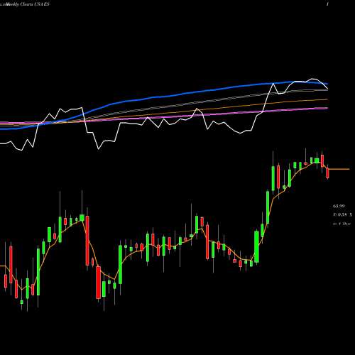 Weekly charts share ES Eversource Energy USA Stock exchange 