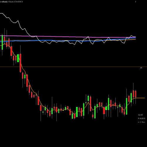 Weekly charts share ESCA Escalade, Incorporated USA Stock exchange 