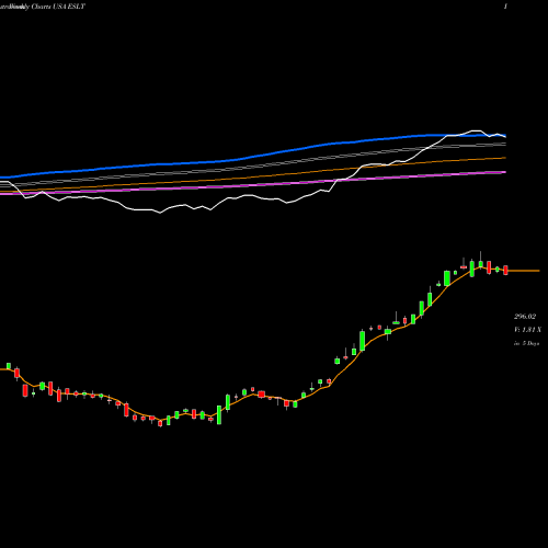 Weekly charts share ESLT Elbit Systems Ltd. USA Stock exchange 