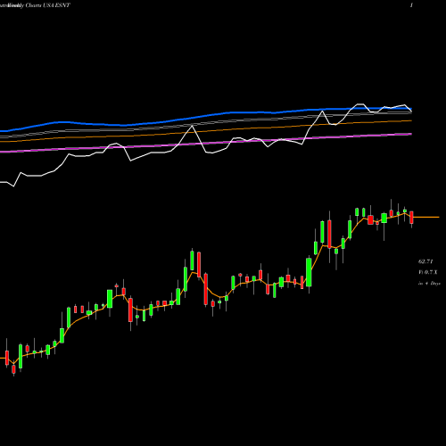 Weekly charts share ESNT Essent Group Ltd. USA Stock exchange 