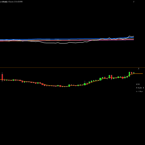 Weekly charts share ESPR Esperion Therapeutics, Inc. USA Stock exchange 