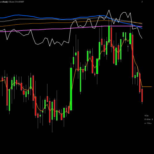 Weekly charts share ESRT Empire State Realty Trust, Inc. USA Stock exchange 