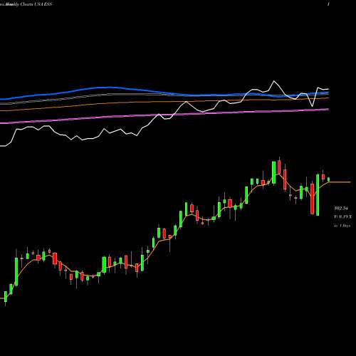 Weekly charts share ESS Essex Property Trust, Inc. USA Stock exchange 