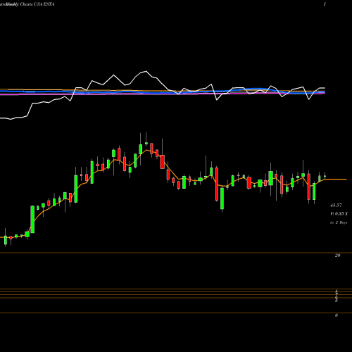 Weekly charts share ESTA Establishment Labs Holdings Inc. USA Stock exchange 