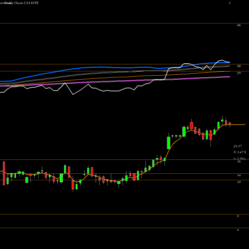 Weekly charts share ESTE Earthstone Energy, Inc. USA Stock exchange 