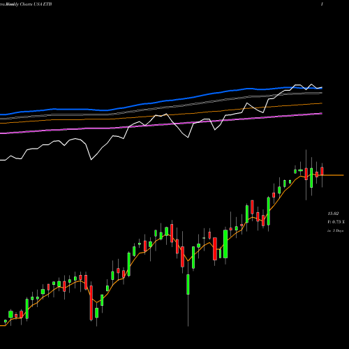 Weekly charts share ETB Eaton Vance Tax-Managed Buy-Write Income Fund USA Stock exchange 