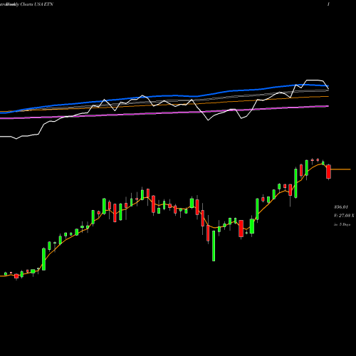 Weekly charts share ETN Eaton Corporation, PLC USA Stock exchange 