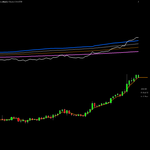 Weekly charts share ETR Entergy Corporation USA Stock exchange 