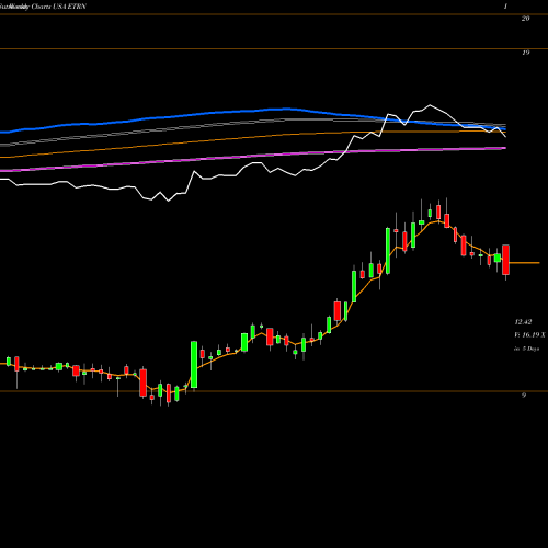 Weekly charts share ETRN Equitrans Midstream Corporation USA Stock exchange 