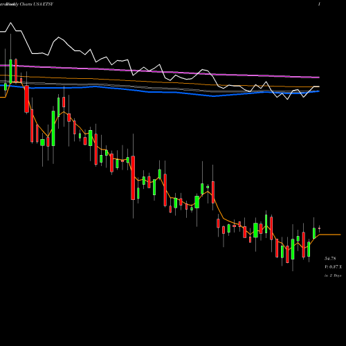 Weekly charts share ETSY Etsy, Inc. USA Stock exchange 