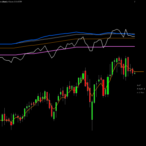 Weekly charts share ETW Eaton Vance Corporation USA Stock exchange 