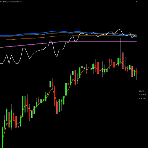 Weekly charts share ETX Eaton Vance Municipal Income 2028 Term Trust USA Stock exchange 