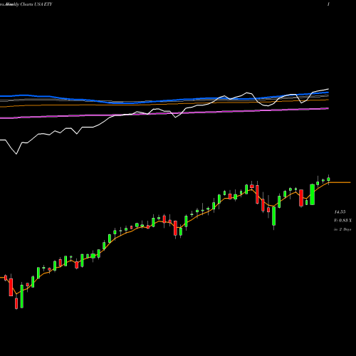 Weekly charts share ETY Eaton Vance Tax-Managed Diversified Equity Income Fund USA Stock exchange 