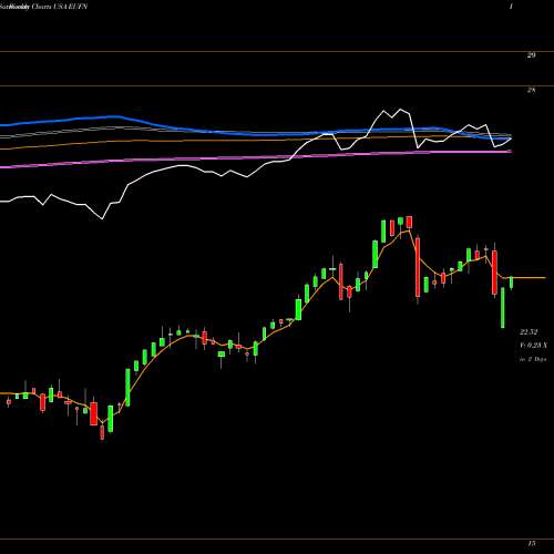 Weekly charts share EUFN IShares MSCI Europe Financials Sector Index Fund USA Stock exchange 