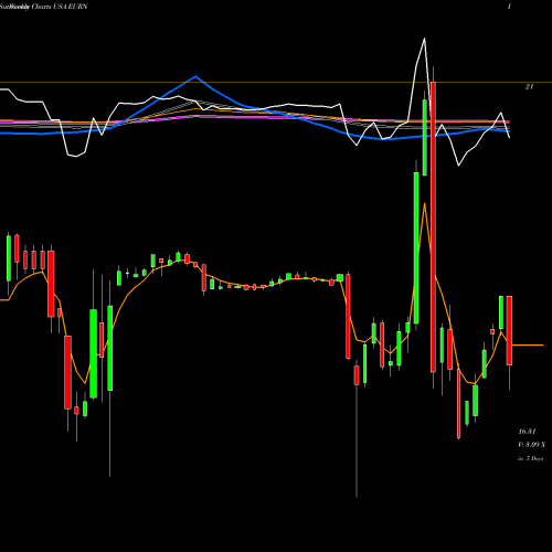 Weekly charts share EURN Euronav NV USA Stock exchange 