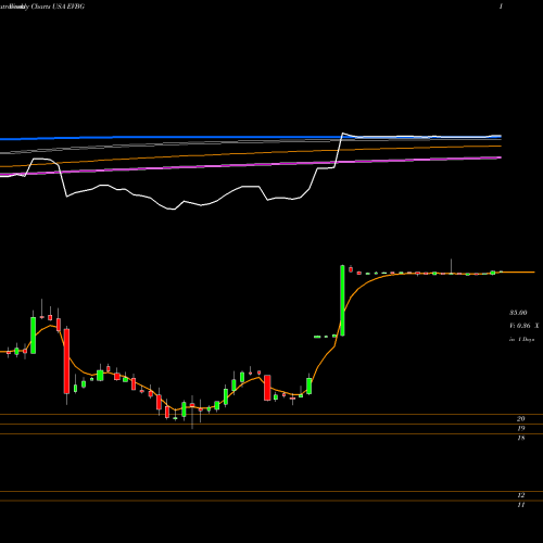 Weekly charts share EVBG Everbridge, Inc. USA Stock exchange 
