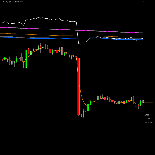 Weekly charts share EVC Entravision Communications Corporation USA Stock exchange 