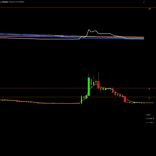 Weekly charts share EVLO Evelo Biosciences, Inc. USA Stock exchange 