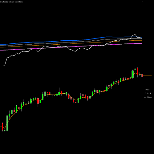 Weekly charts share EVN Eaton Vance Municipal Income Trust USA Stock exchange 