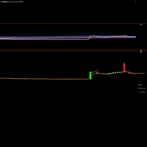 Weekly charts share EVOK Evoke Pharma, Inc. USA Stock exchange 