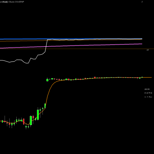 Weekly charts share EVOP EVO Payments, Inc. USA Stock exchange 