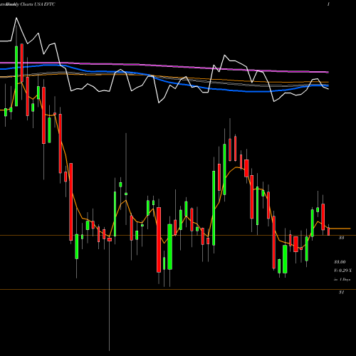 Weekly charts share EVTC Evertec, Inc. USA Stock exchange 