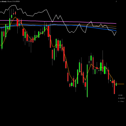 Weekly charts share EWZS IShares MSCI Brazil Small-Cap ETF USA Stock exchange 