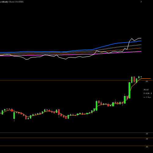 Weekly charts share EXEL Exelixis, Inc. USA Stock exchange 