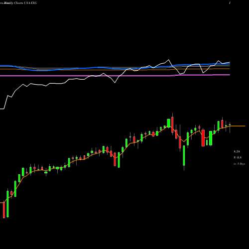 Weekly charts share EXG Eaton Vance Tax-Managed Global Diversified Equity Income Fund USA Stock exchange 