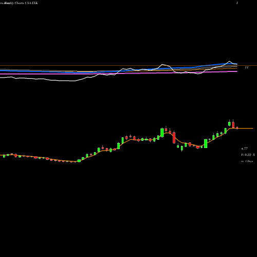 Weekly charts share EXK Endeavour Silver Corporation USA Stock exchange 