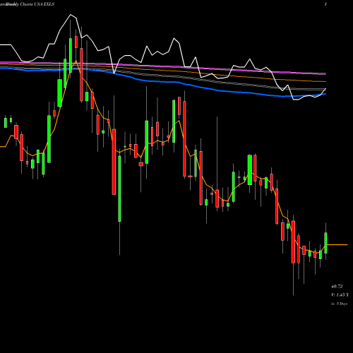 Weekly charts share EXLS ExlService Holdings, Inc. USA Stock exchange 