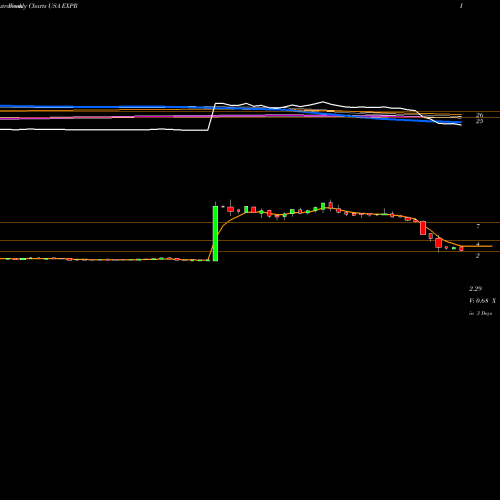 Weekly charts share EXPR Express, Inc. USA Stock exchange 
