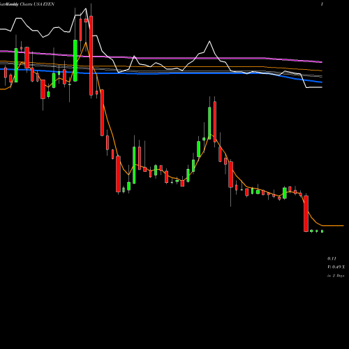 Weekly charts share EYEN Eyenovia, Inc. USA Stock exchange 