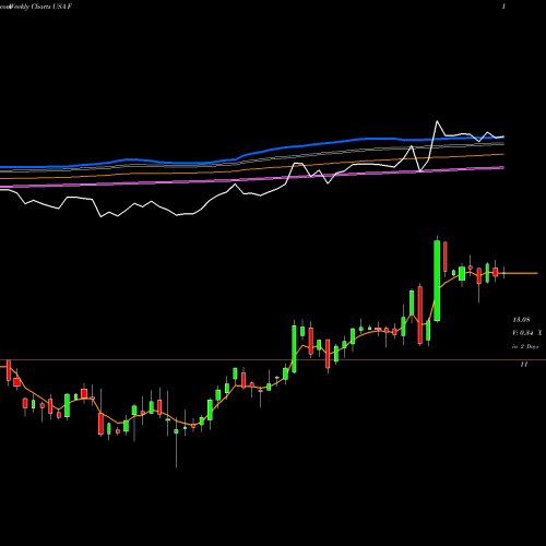 Weekly charts share F Ford Motor Company USA Stock exchange 
