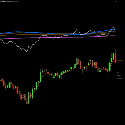 Weekly charts share FAB First Trust Multi Cap Value AlphaDEX Fund USA Stock exchange 