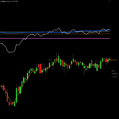 Weekly charts share FAM First Trust/Aberdeen Global Opportunity Income Fund USA Stock exchange 
