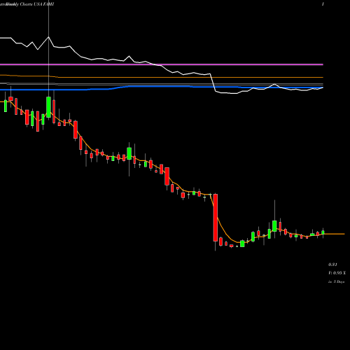 Weekly charts share FAMI FARMMI, INC. USA Stock exchange 