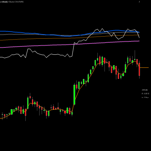 Weekly charts share FANG Diamondback Energy, Inc. USA Stock exchange 