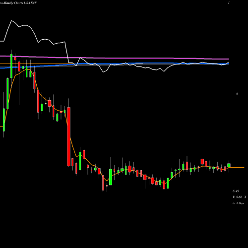 Weekly charts share FAT FAT Brands Inc. USA Stock exchange 