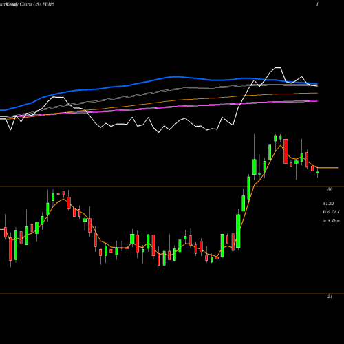 Weekly charts share FBMS The First Bancshares, Inc. USA Stock exchange 