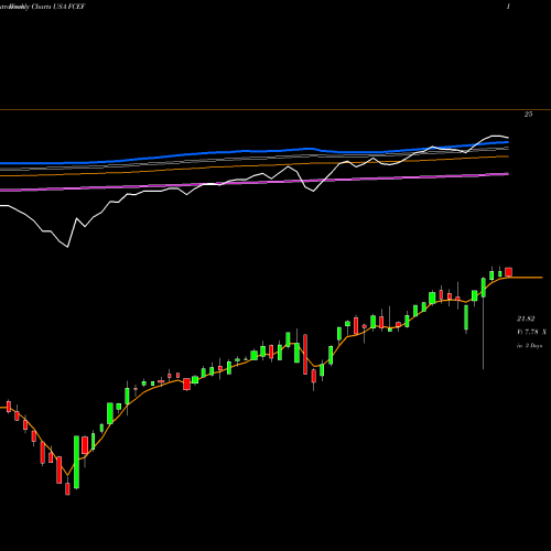 Weekly charts share FCEF First Trust CEF Income Opportunity ETF USA Stock exchange 