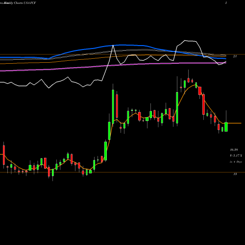 Weekly charts share FCF First Commonwealth Financial Corporation USA Stock exchange 