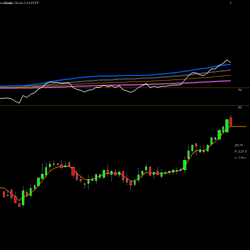 Weekly charts share FCPT Four Corners Property Trust, Inc. USA Stock exchange 