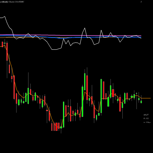 Weekly charts share FDBC Fidelity D & D Bancorp, Inc. USA Stock exchange 