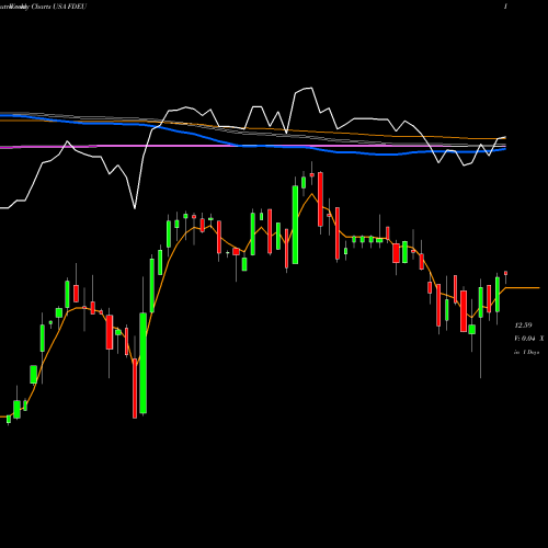 Weekly charts share FDEU First Trust Dynamic Europe Equity Income Fund USA Stock exchange 