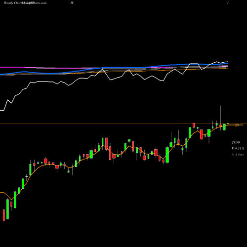 Weekly charts share FDIV First Trust Strategic Income ETF USA Stock exchange 